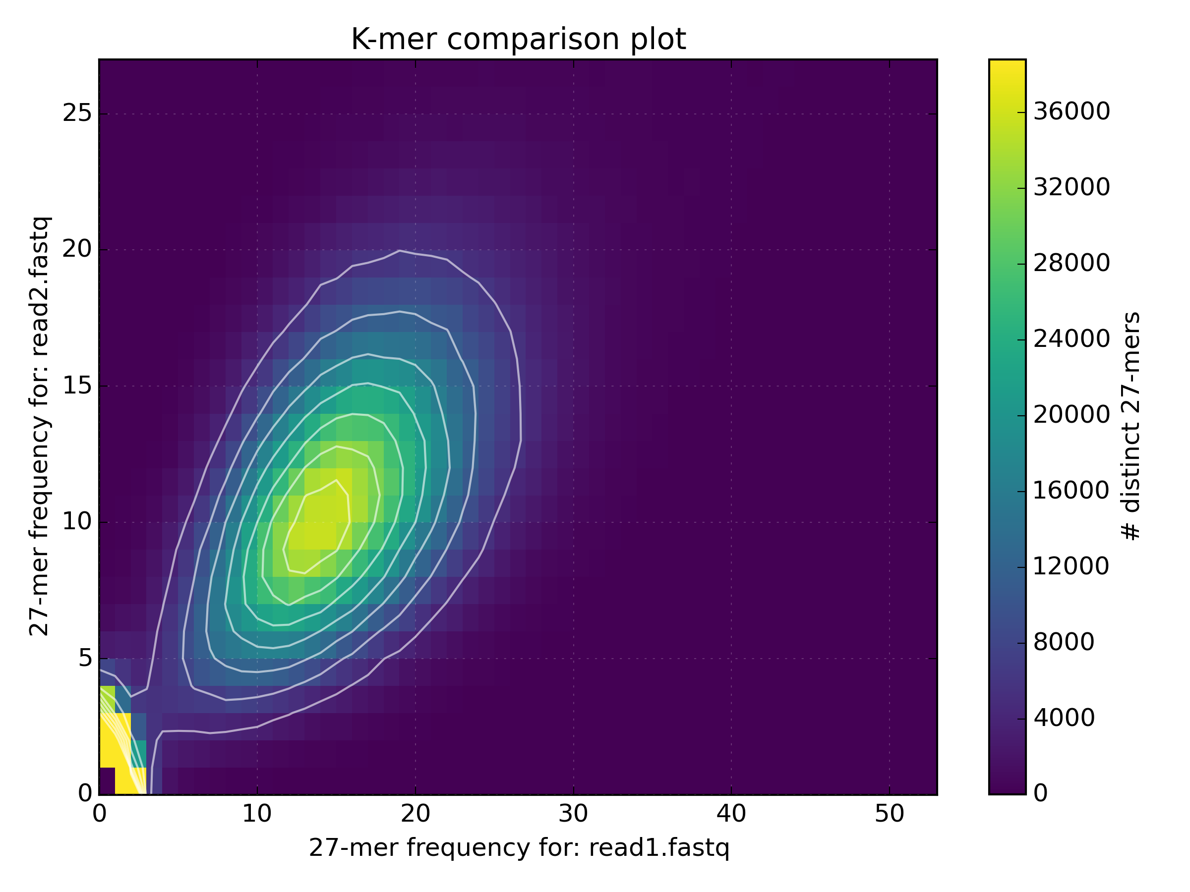 KAT k-mer comp density plot