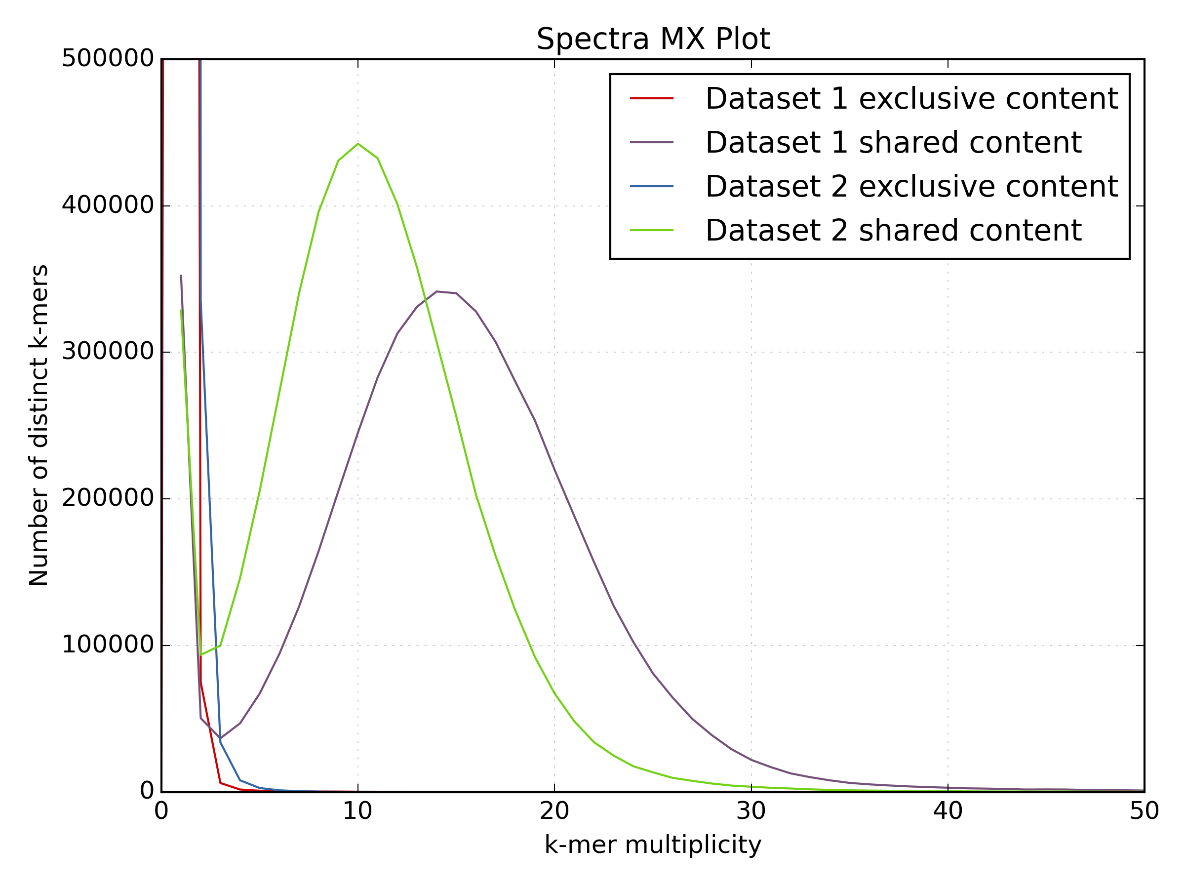 KAT k-mer comp spectra-mx plot