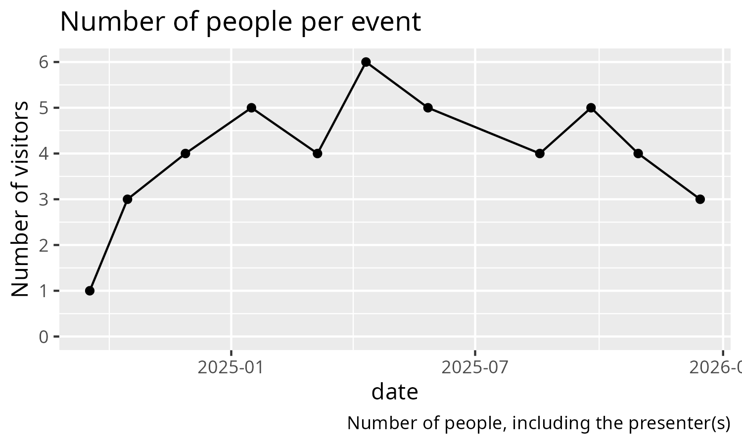 The number of visitors per event